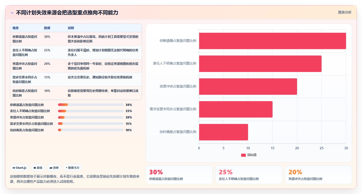 项目管理必备：2026年最值得投资的5大计划编制工具