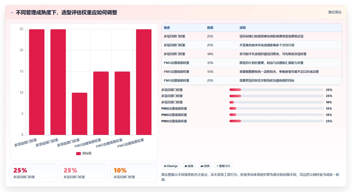 2026 年最佳项目集管理工具对比:如何选择合适的工具?