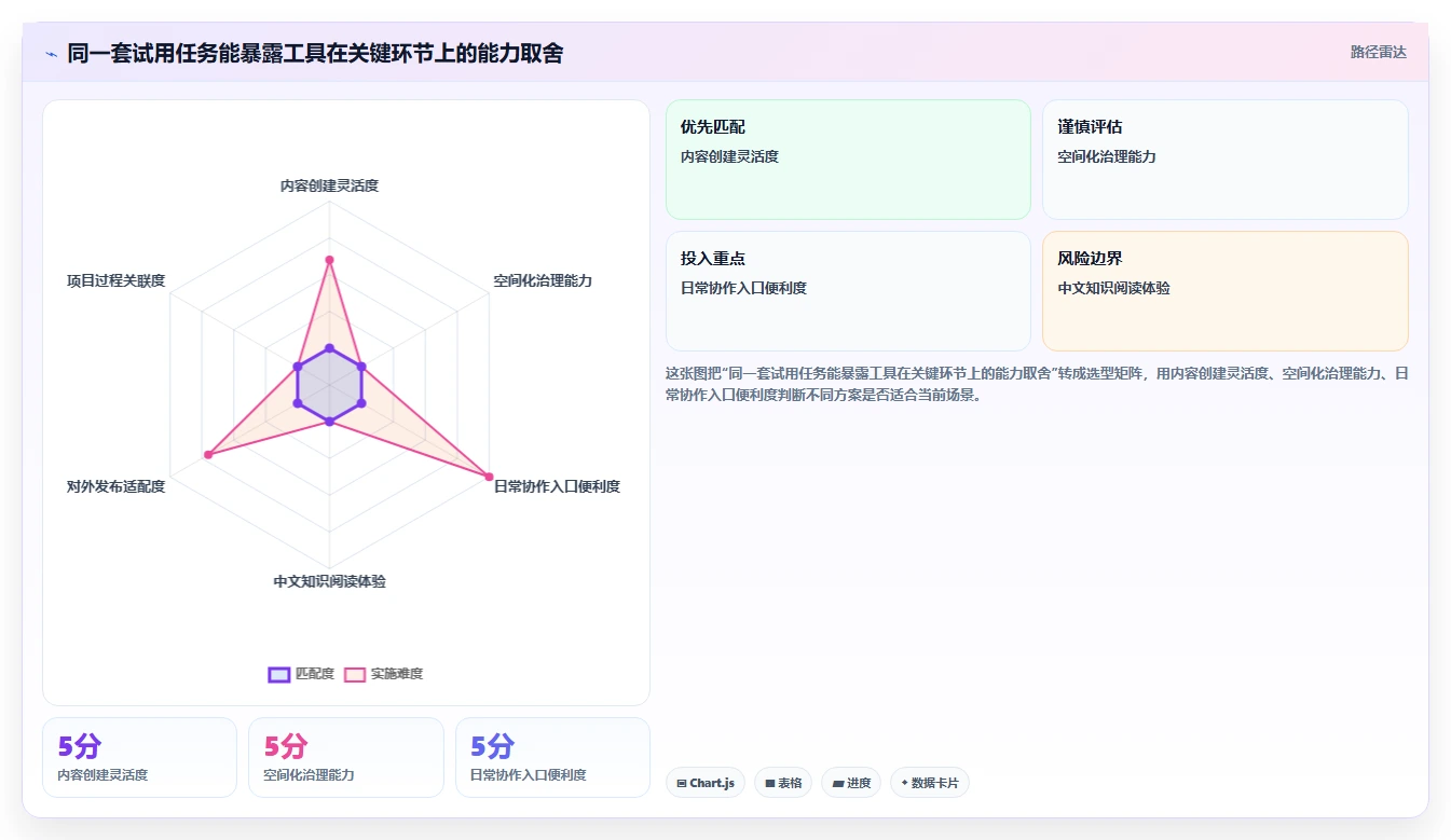 项目管理新趋势：2026年6款热门做wiki适合的文档工具盘点