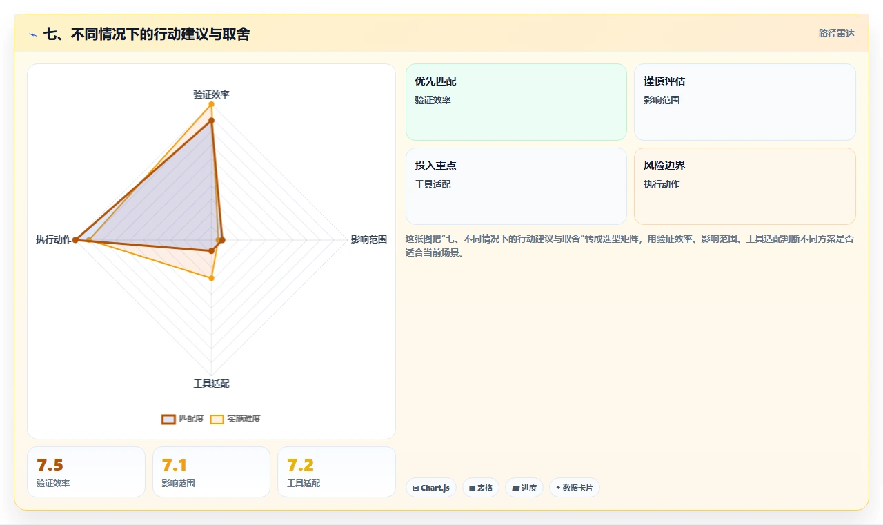 七、不同情况下的行动建议与取舍