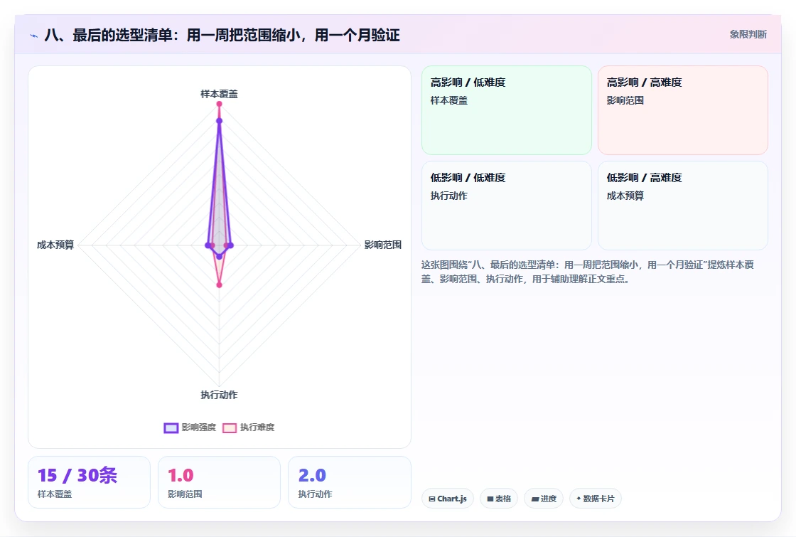 八、最后的选型清单:用一周把范围缩小,用一个月验证
