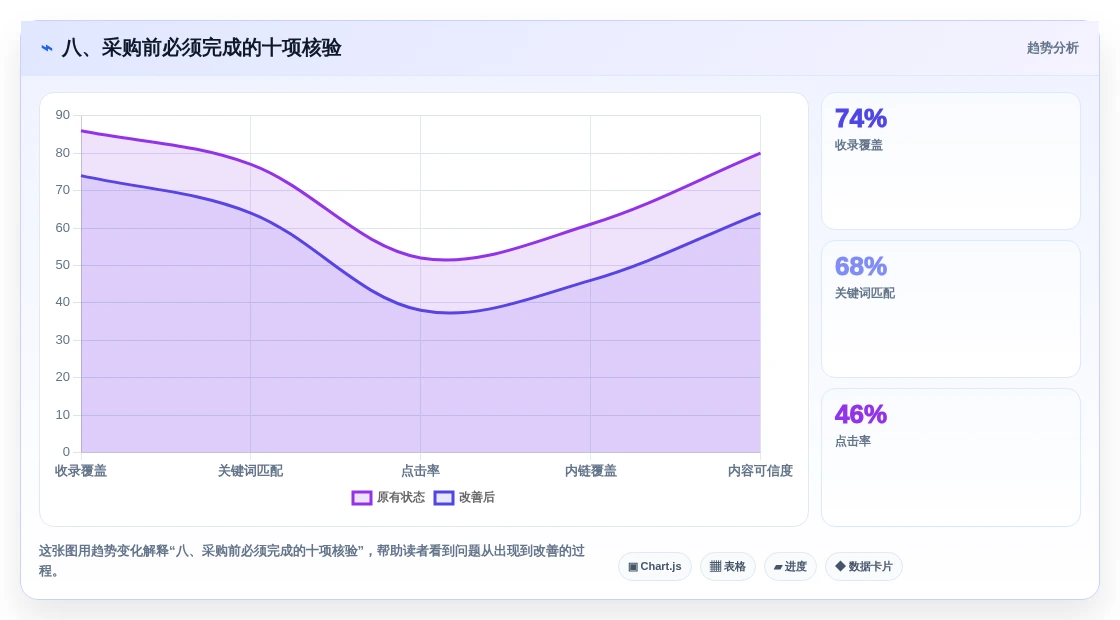八、采购前必须完成的十项核验
