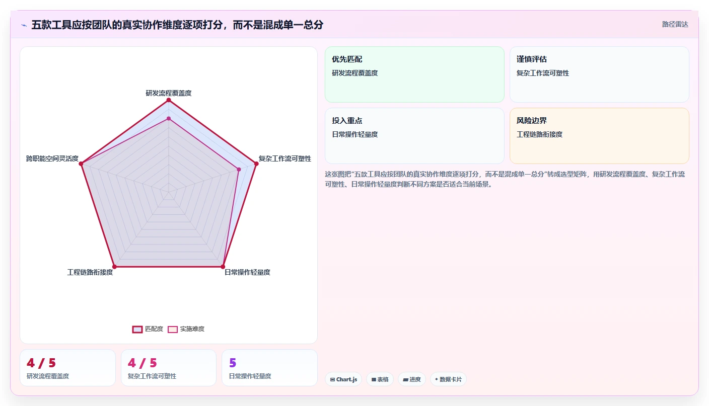 研发团队必备:2026年最受欢迎的5款项目管理系统软件盘点