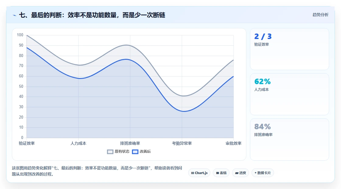 七、最后的判断:效率不是功能数量,而是少一次断链