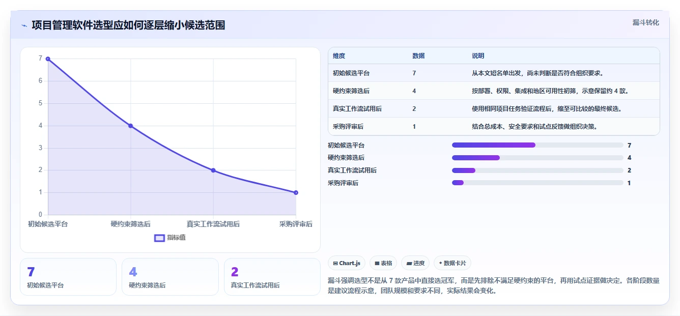 2026年项目管理软件选型指南：7款主流平台深度对比