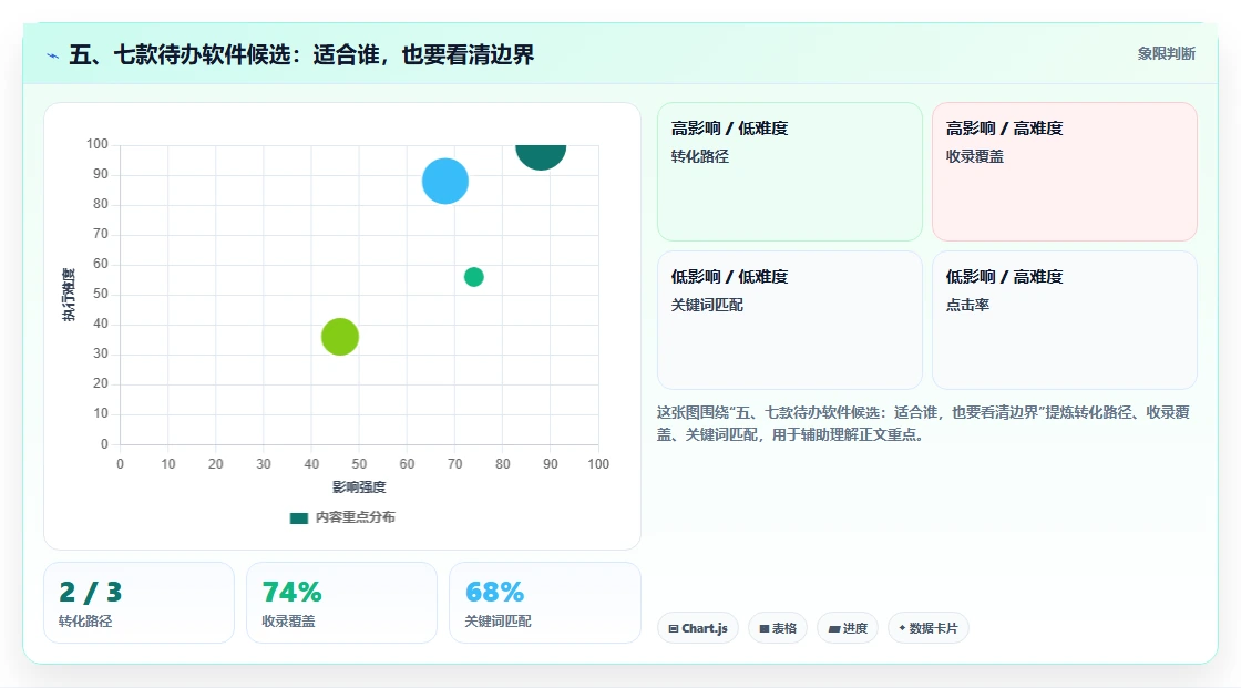 五、七款待办软件候选:适合谁,也要看清边界