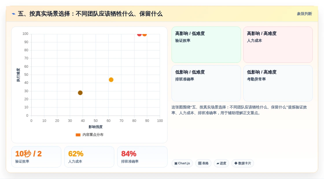 五、按真实场景选择:不同团队应该牺牲什么、保留什么