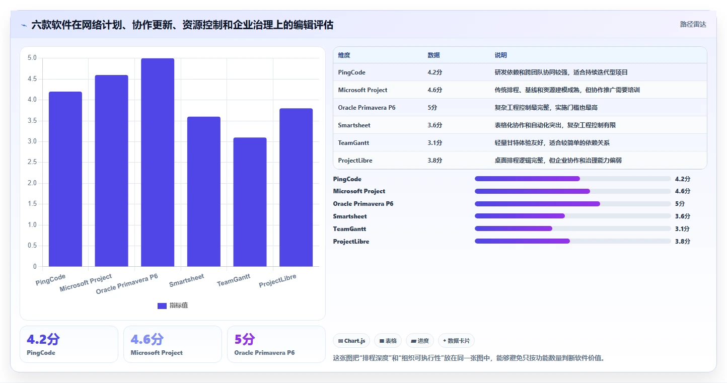 2026年项目管理新趋势：6款顶级做网络进度计划图的软件全面对比