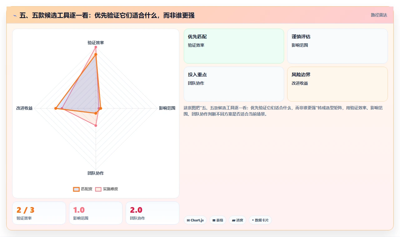 五、五款候选工具逐一看：优先验证它们适合什么，而非谁更强