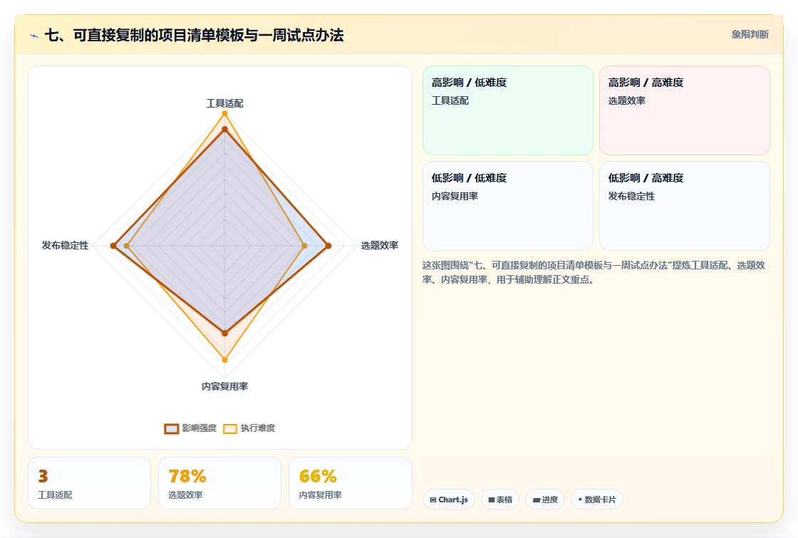 七、可直接复制的项目清单模板与一周试点办法