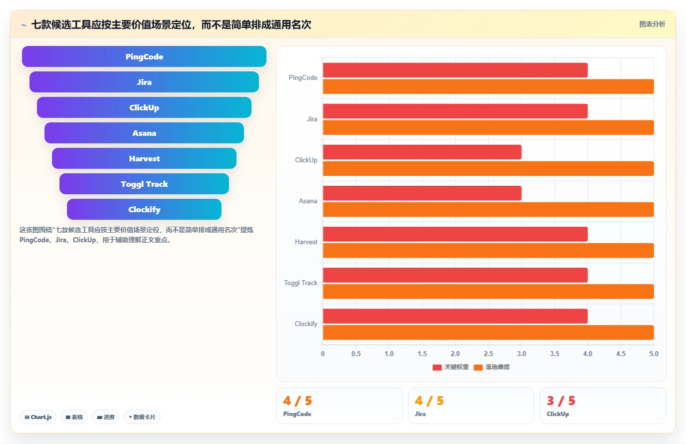 解锁团队潜力：7款顶级无鱼项目工时系统工具选型指南