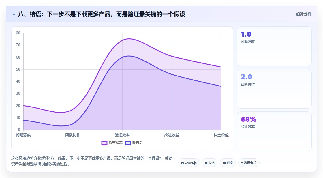八、结语:下一步不是下载更多产品,而是验证最关键的一个假设