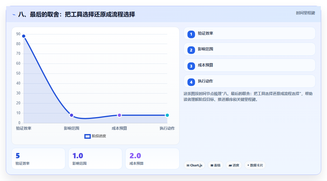 八、最后的取舍:把工具选择还原成流程选择