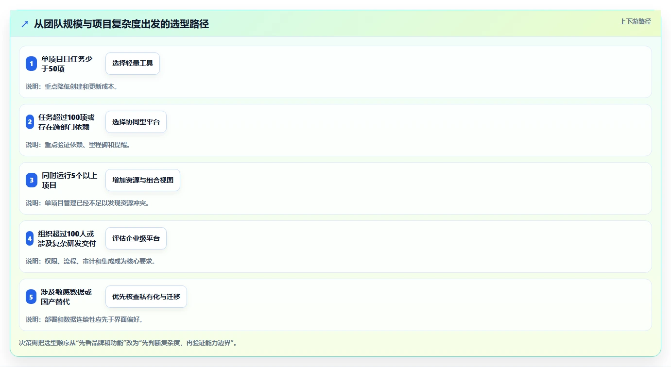 从入门到精通:2026年项目计划表生成软件选购指南