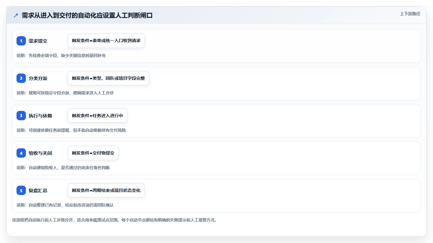 2026年最佳项目管理自动化工具:8款平台深度评测与选型指南