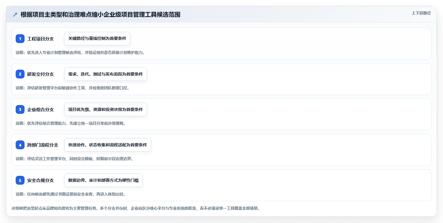 2026年大项目管理软件选型指南:6款企业级工具深度评测