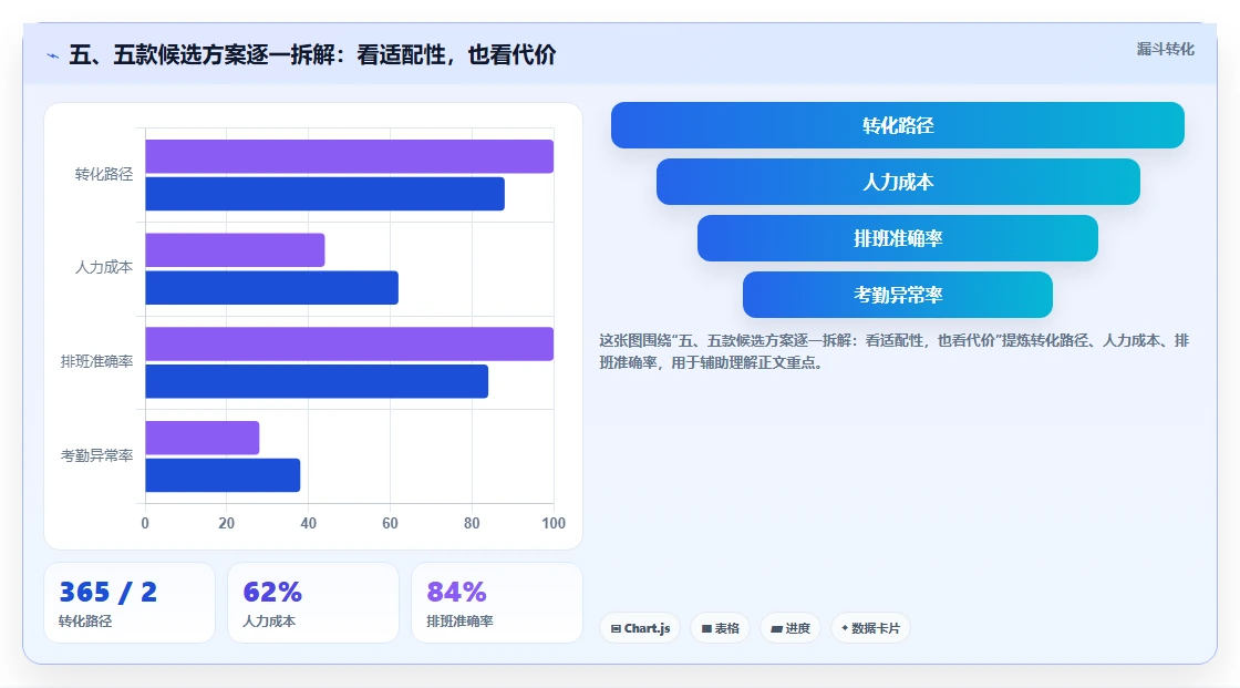 五、五款候选方案逐一拆解:看适配性,也看代价