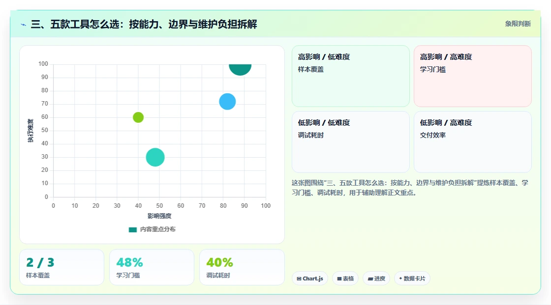 三、五款工具怎么选:按能力、边界与维护负担拆解