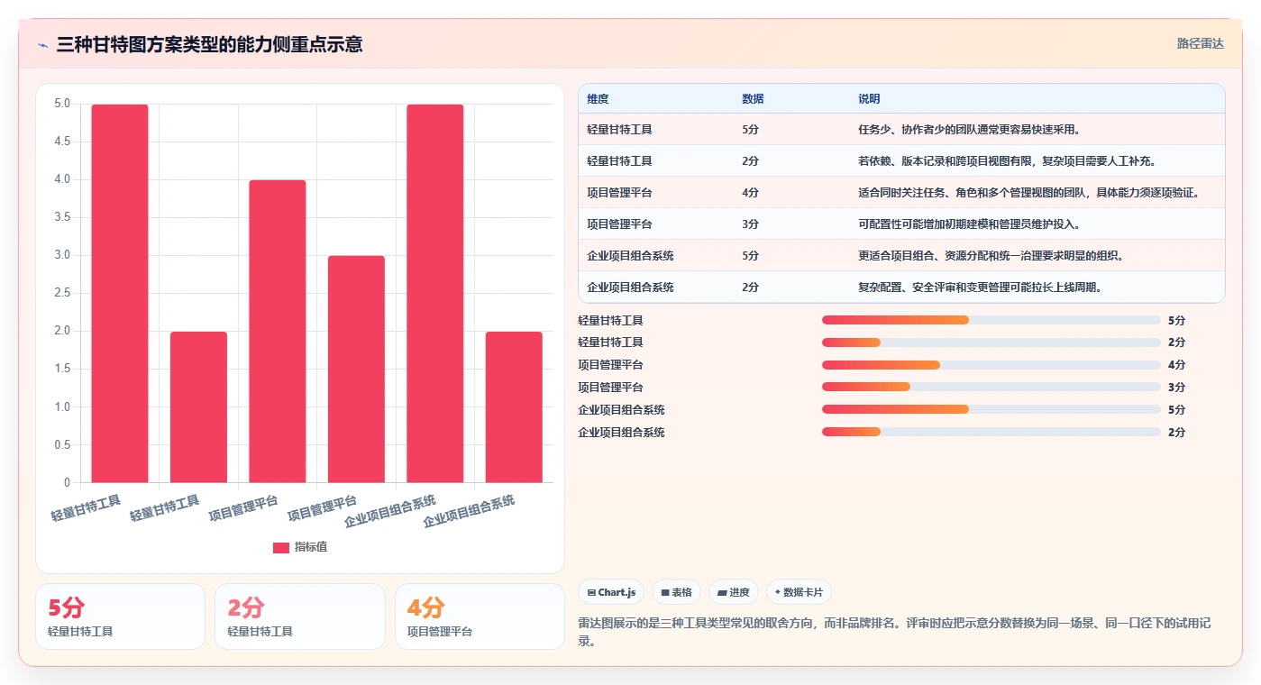选择困难症?2026年甘特图在线制作软件选型指南,助你轻松决策