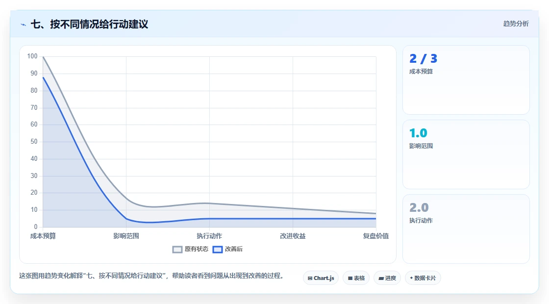 七、按不同情况给行动建议