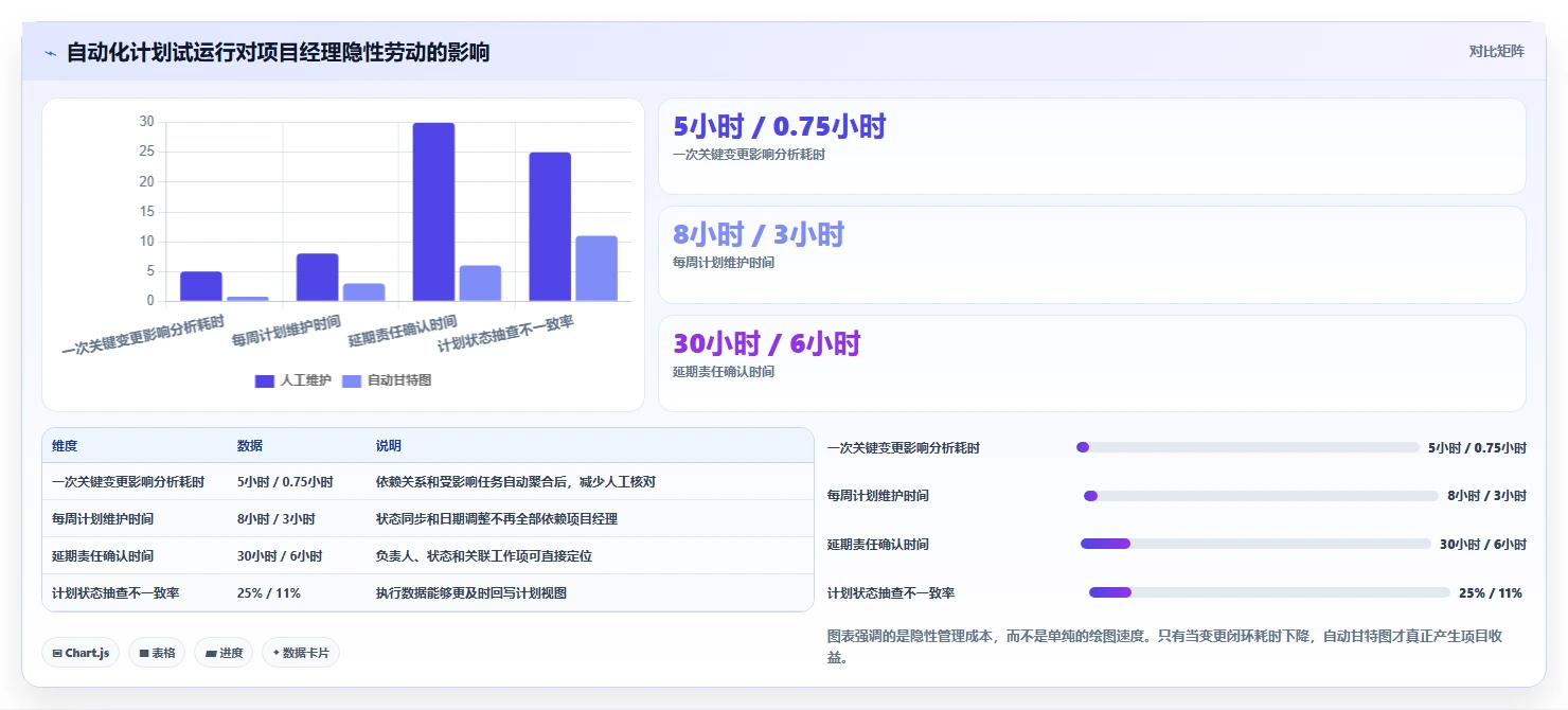 项目经理福音：2026年自动甘特图软件选型指南，7款工具助你事半功倍