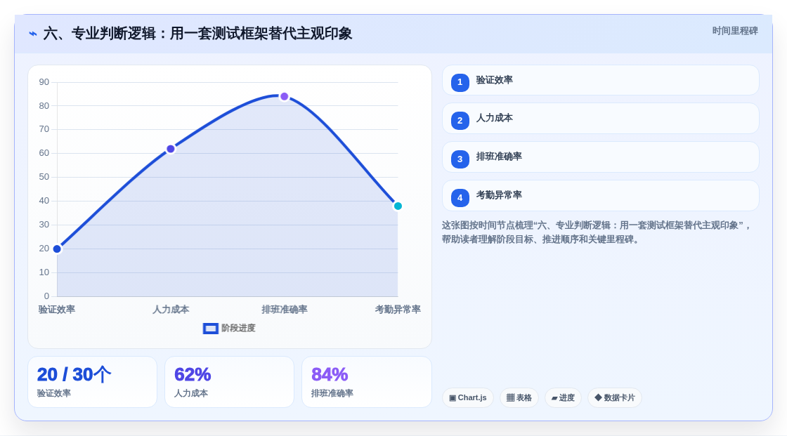 六、专业判断逻辑:用一套测试框架替代主观印象