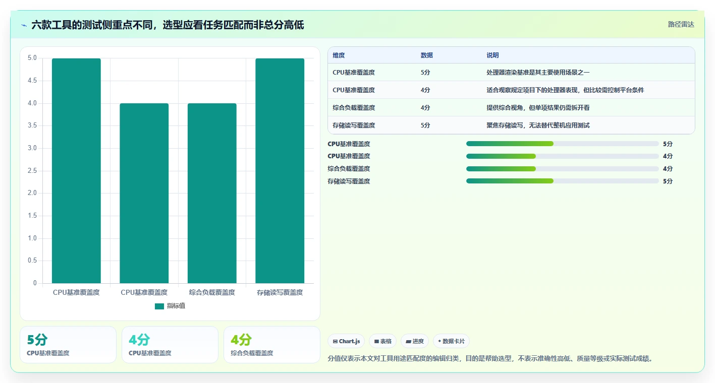 电脑性能测试用什么软件最准确？2026年6大热门工具推荐