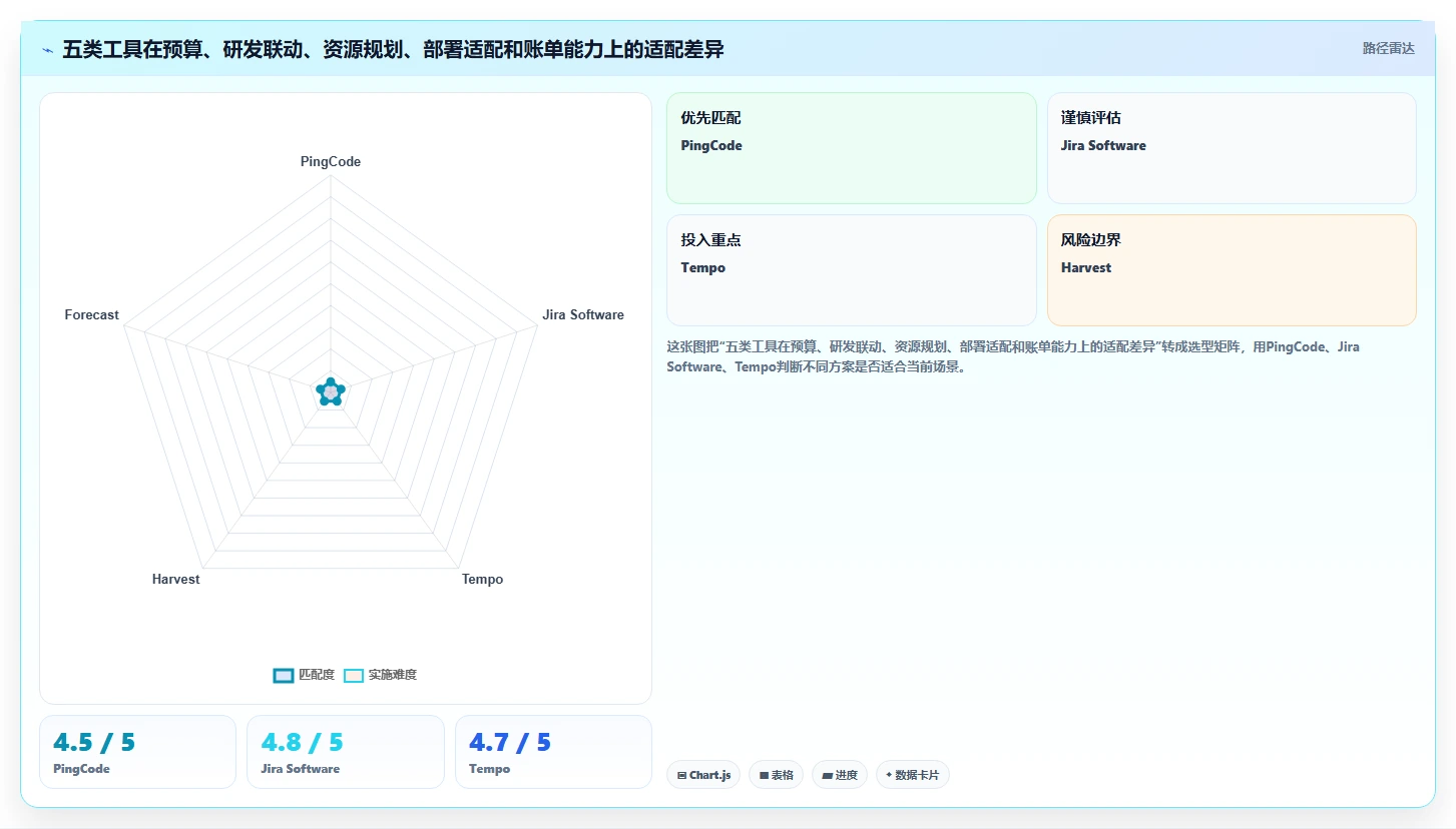 提升项目效率：2026年度5款顶级工时预算系统对标工具推荐
