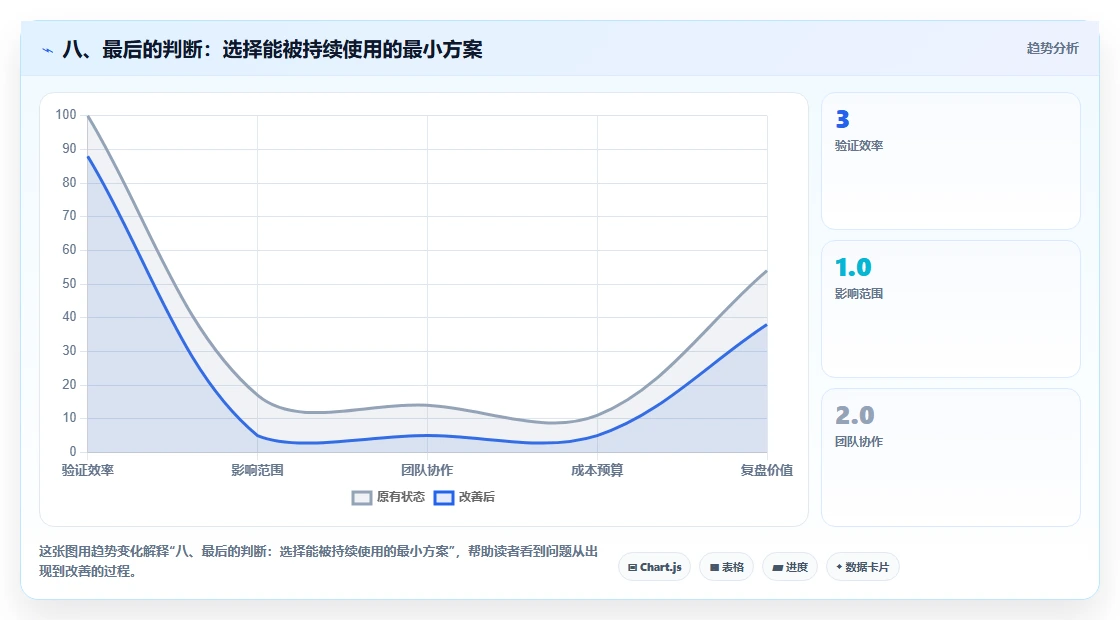 八、最后的判断:选择能被持续使用的最小方案