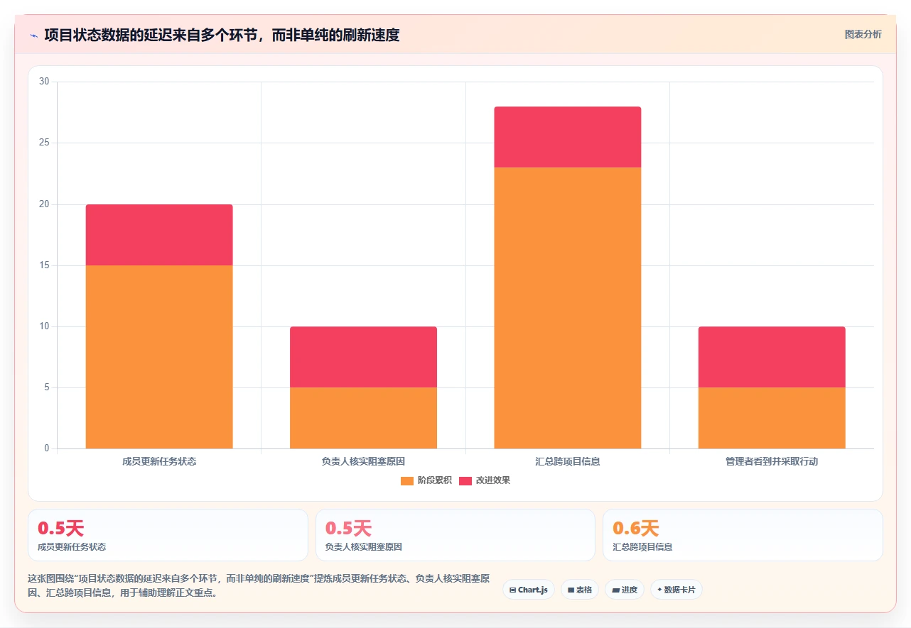 项目管理升级指南：2026年不可错过的5款团队数据看板