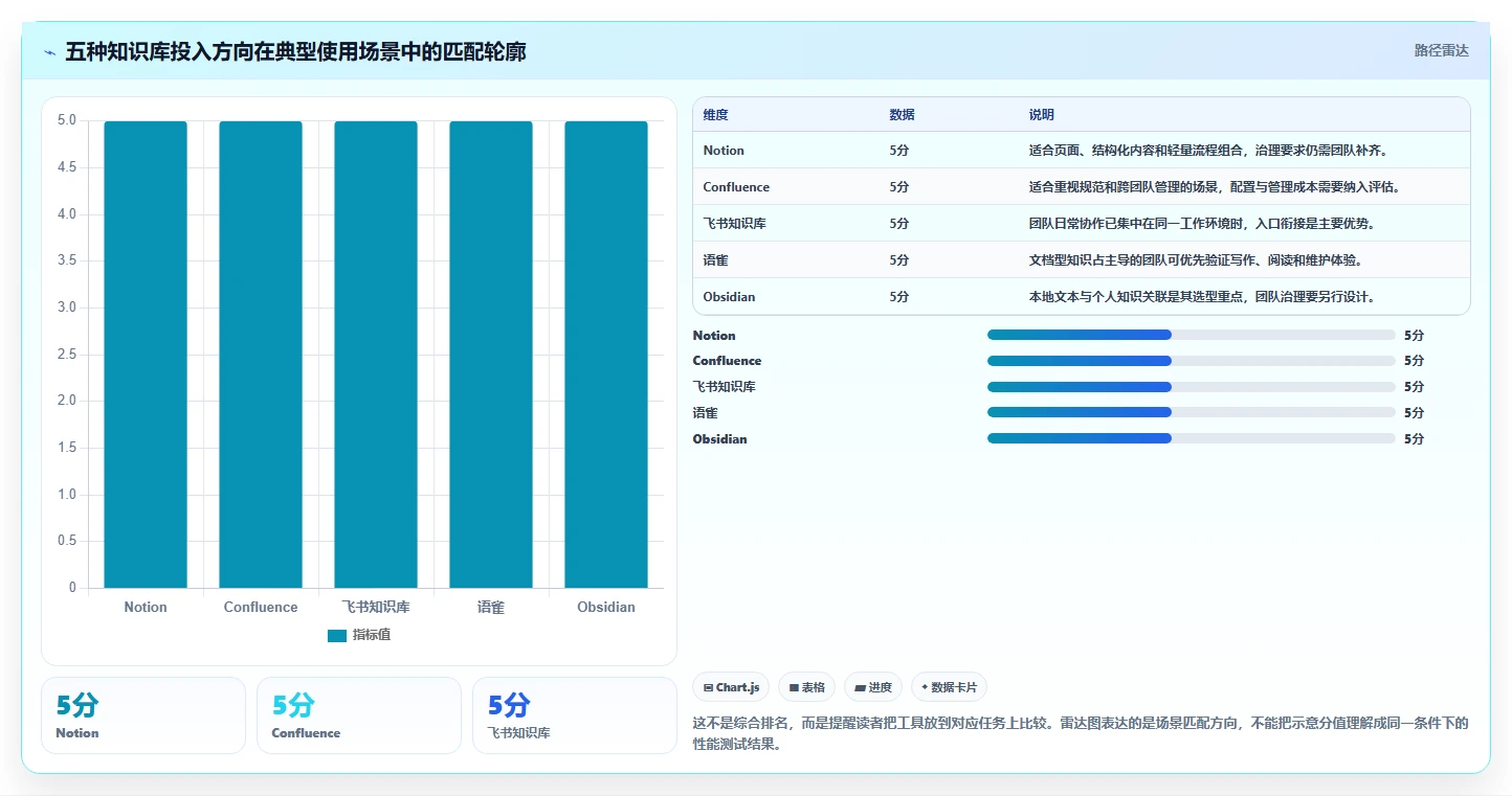 知识管理新时代:2026年最值得投资的5款知识库工具