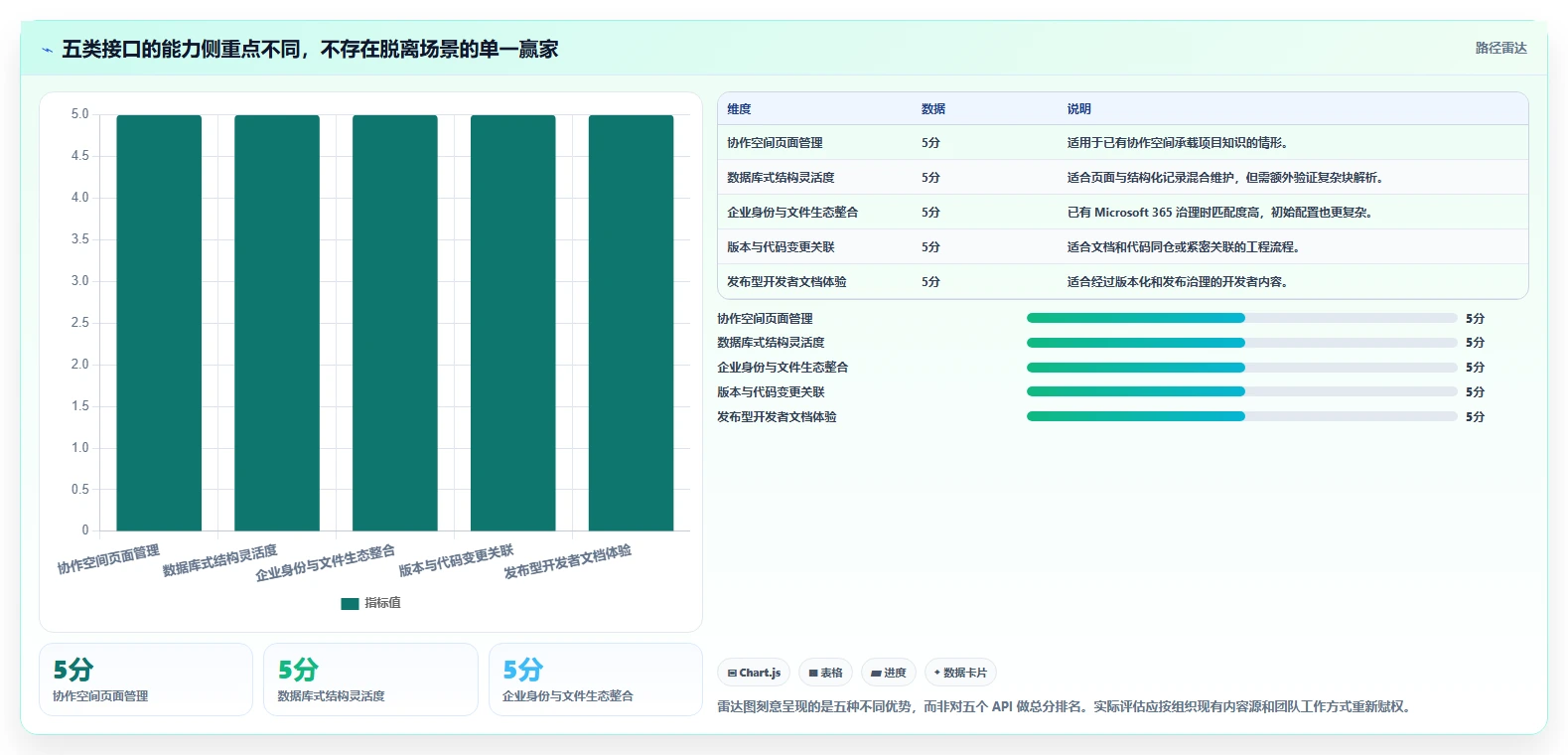 打造高效研发:2026年最值得投资的5大知识库API