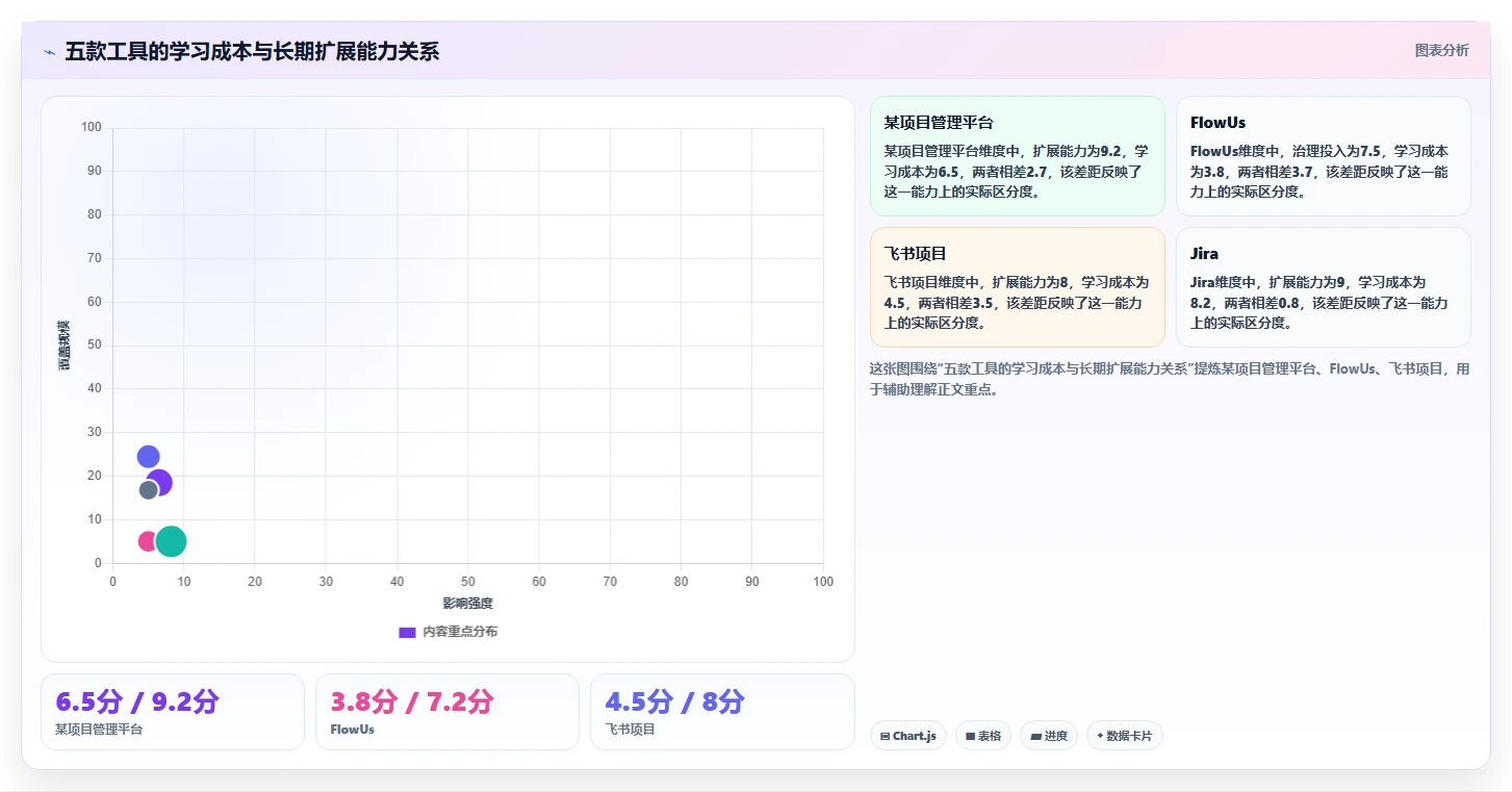 项目经理必读:2026年最值得投资的5款项目管理flowus工具盘点