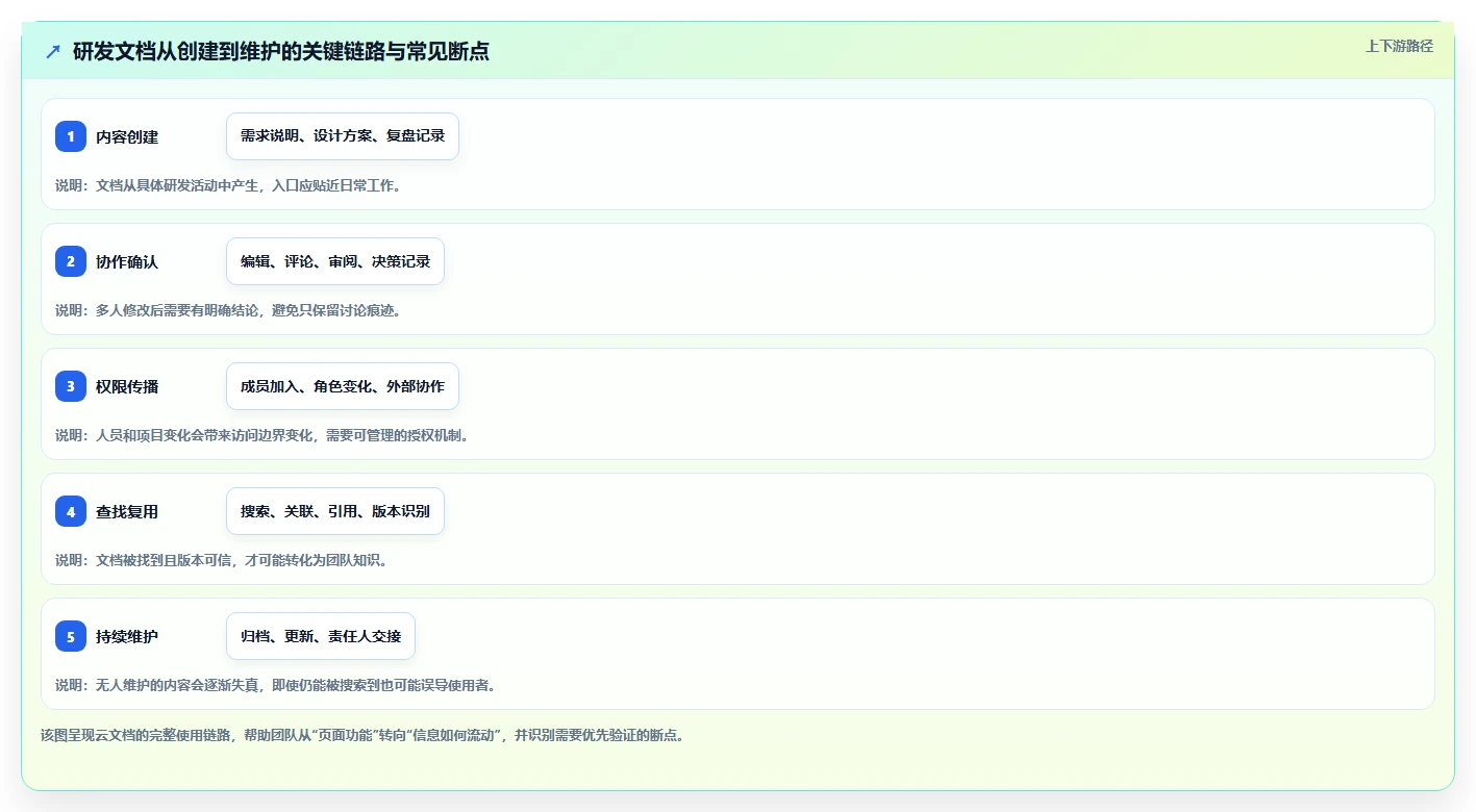云文档选型指南：2026年研发团队必备的5大功能