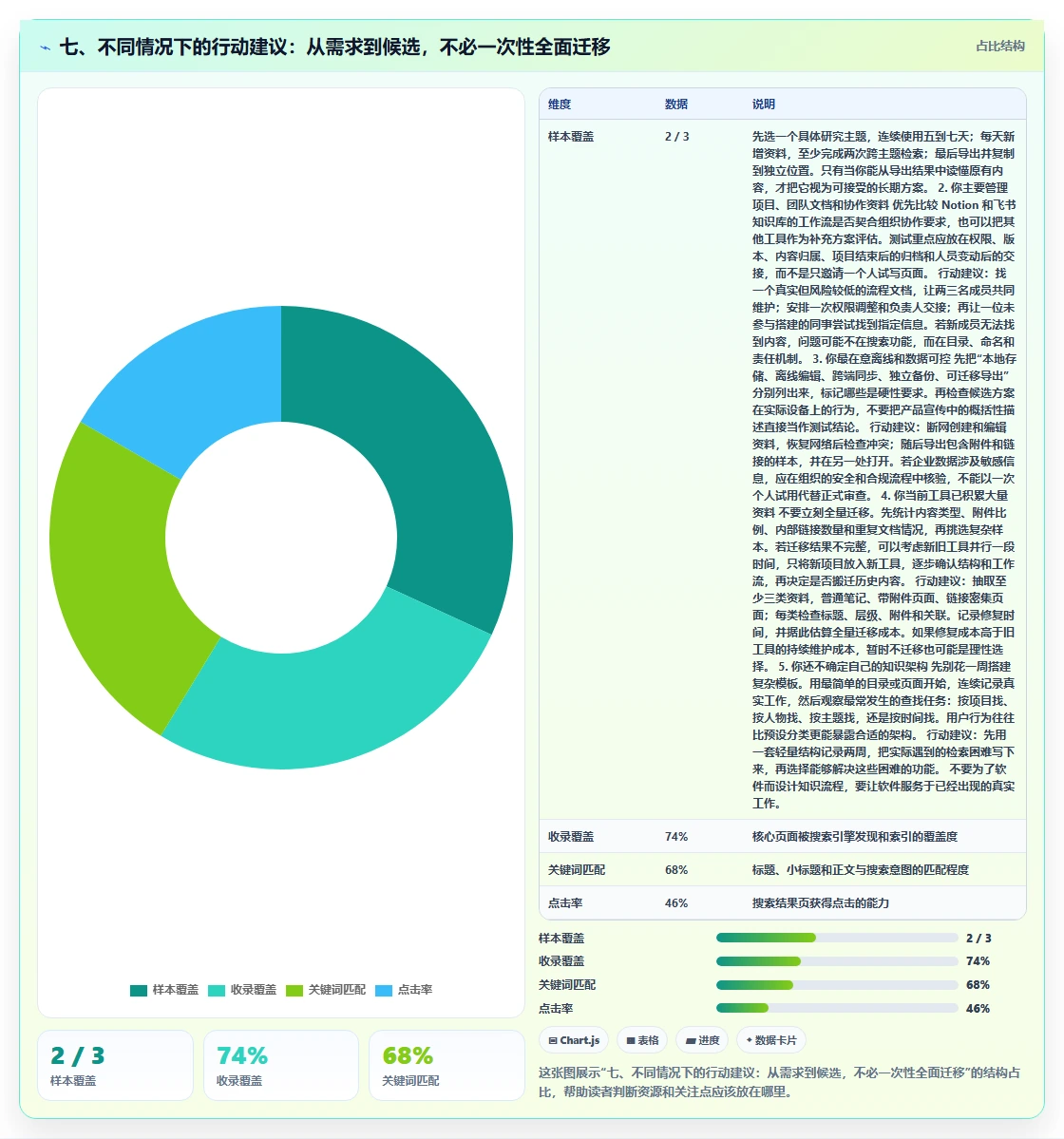 七、不同情况下的行动建议:从需求到候选,不必一次性全面迁移