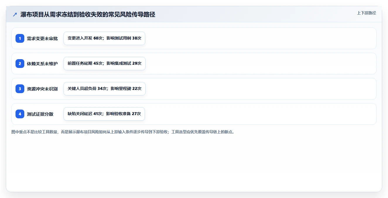 2026年瀑布管理工具有哪些?五款主流软件测评与选型指南