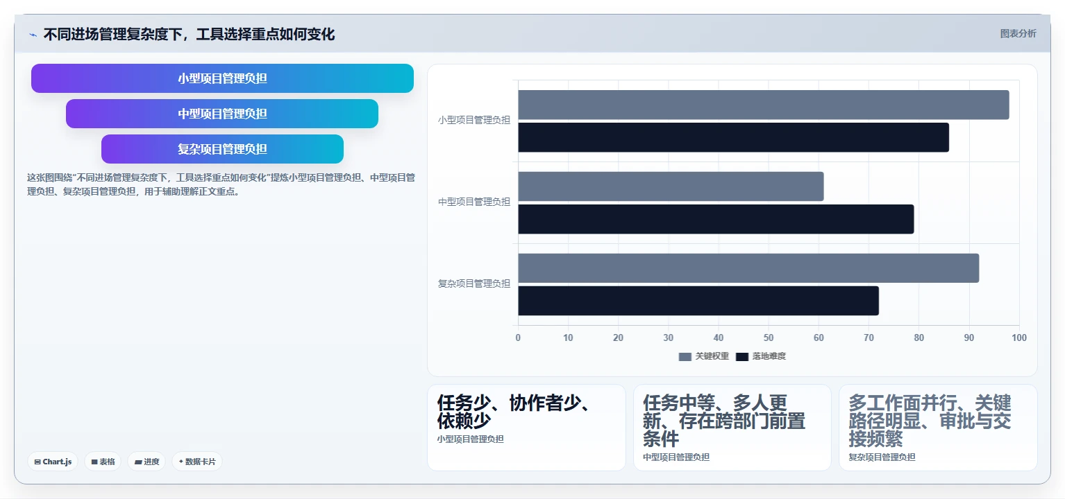 项目经理福音：2026年top 7进场计划表格工具盘点与深度分析