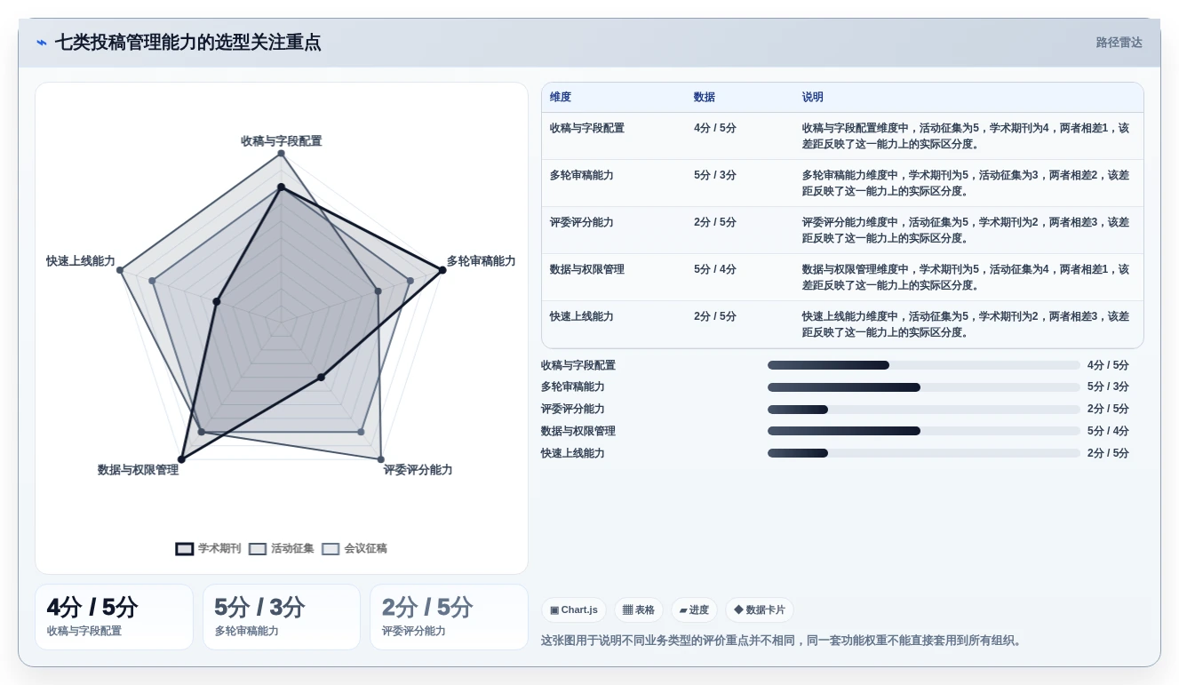 编辑必备工具：2026年7款优秀在线投稿管理系统深度测评