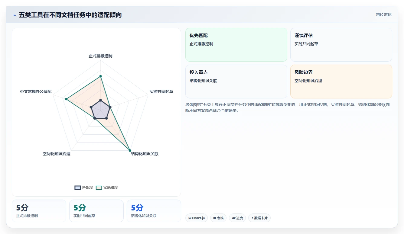 提升团队协作:2026年必备的5大doc文档工具对比