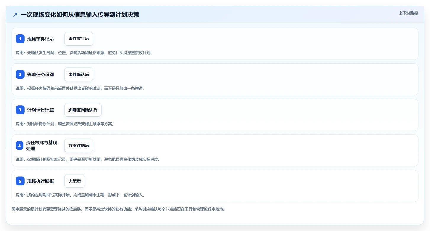 项目管理革新：2026年最值得投资的5款施工横道图自动生成软件