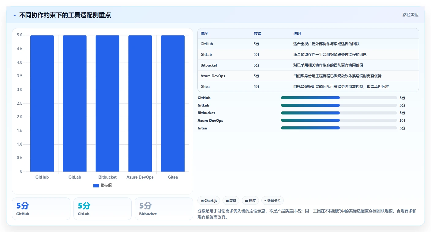 提升团队协作：2026年最值得投资的5大代码共同协作工具
