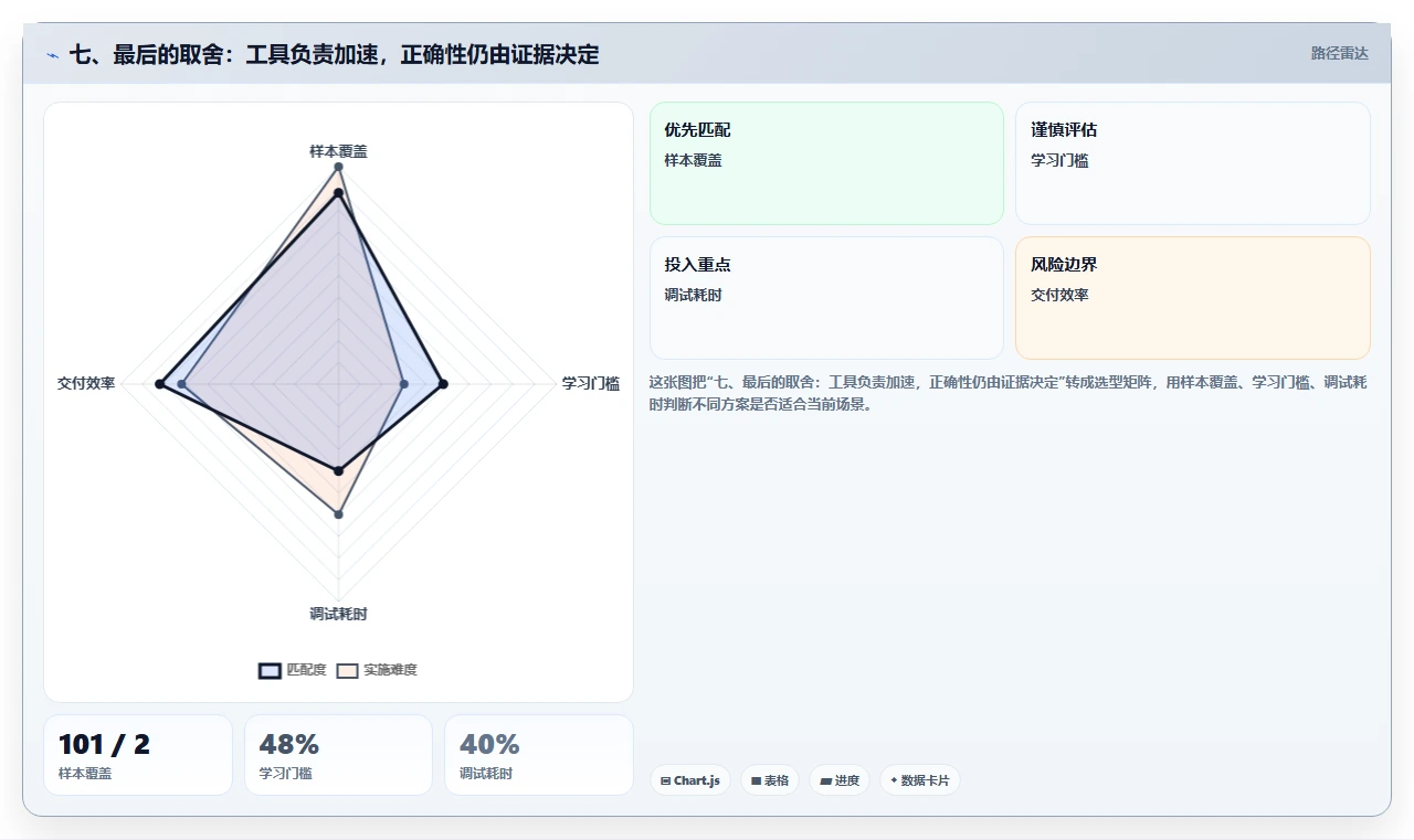 七、最后的取舍：工具负责加速，正确性仍由证据决定