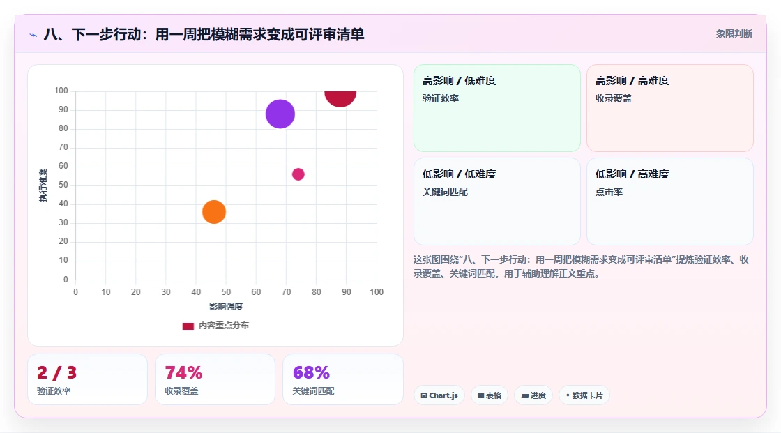 八、下一步行动：用一周把模糊需求变成可评审清单