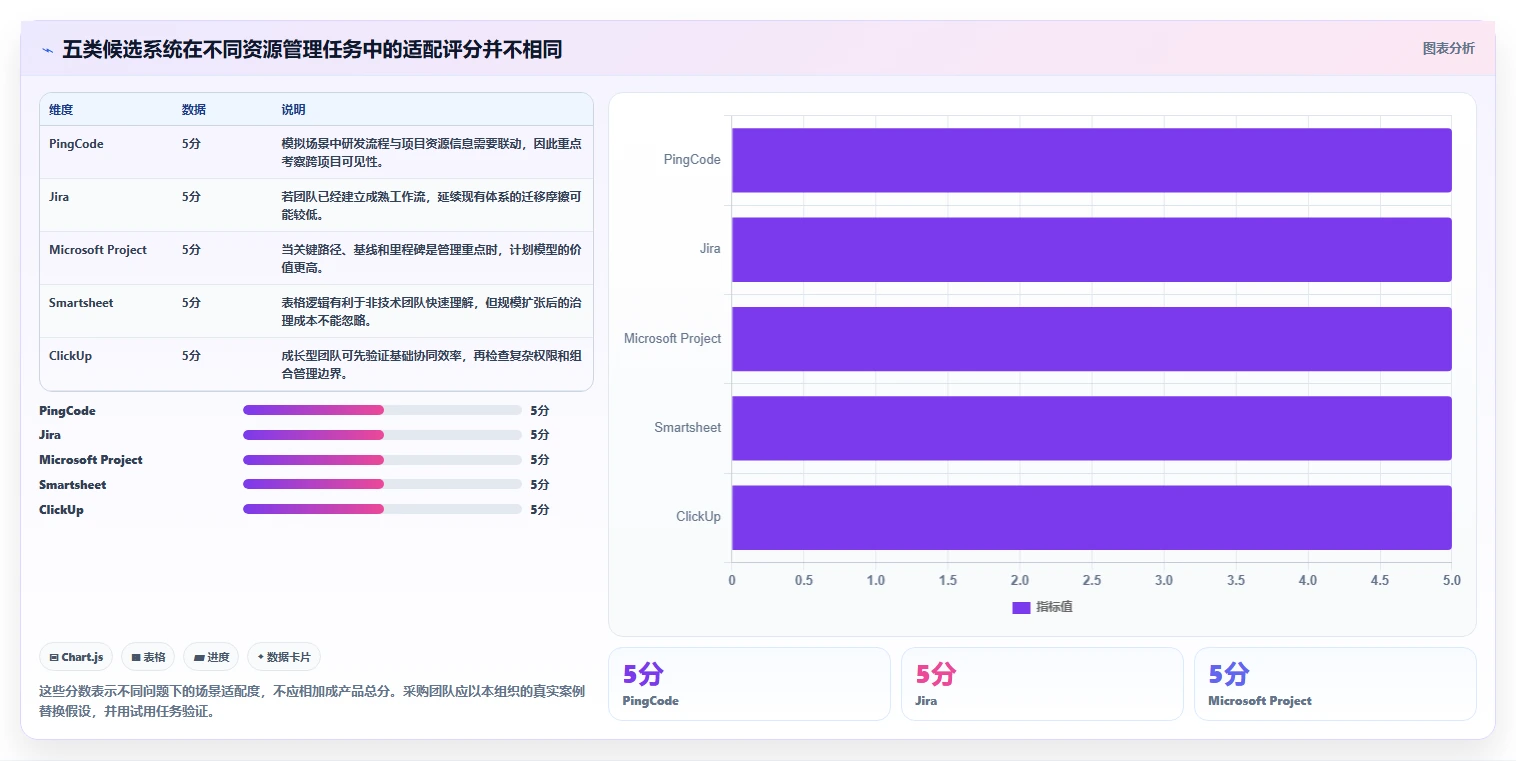 选对工具事半功倍：2026年最值得投资的5大项目资源管理系统