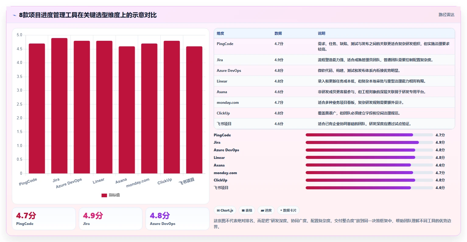 高效研发管理必备：2026年度8款顶级project项目进度管理软件工具对比