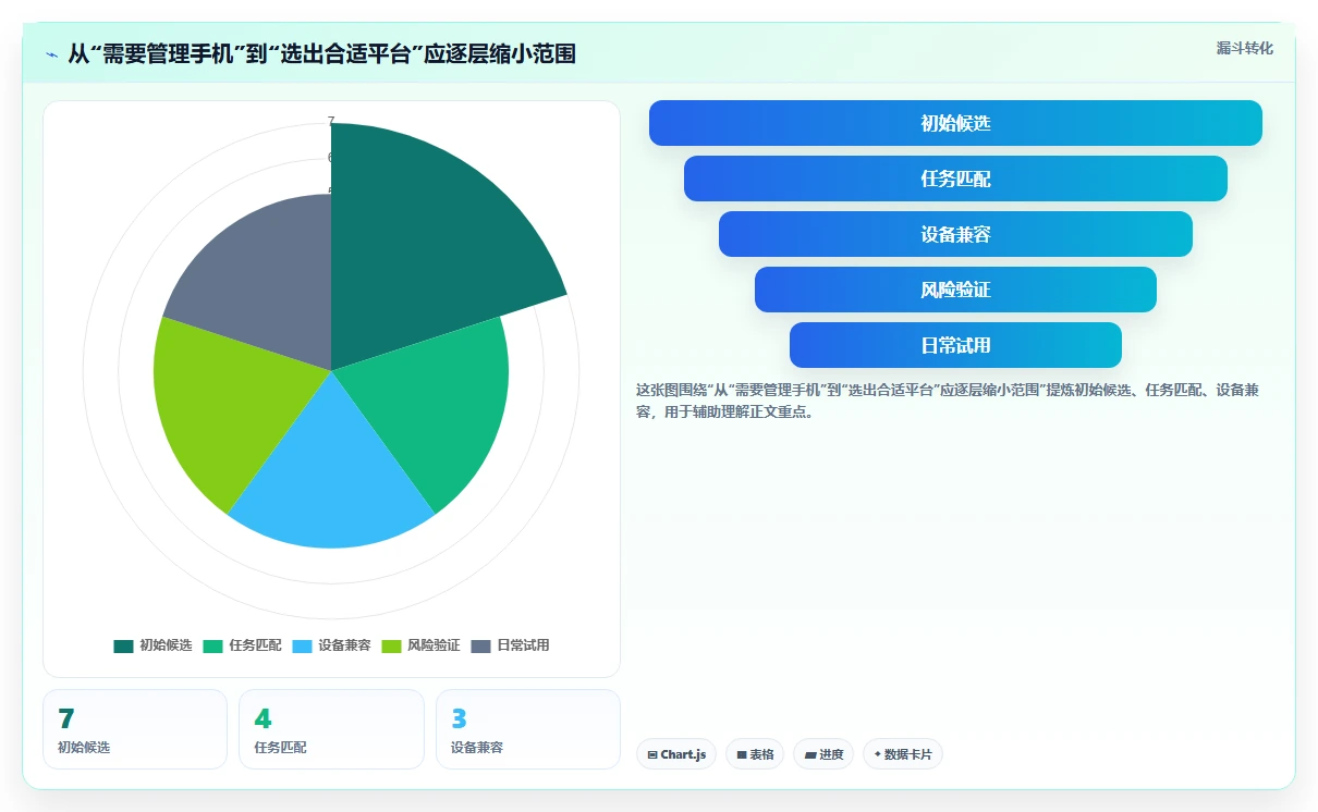 选择困难症？2026年最值得尝试的7款安卓手机管理平台