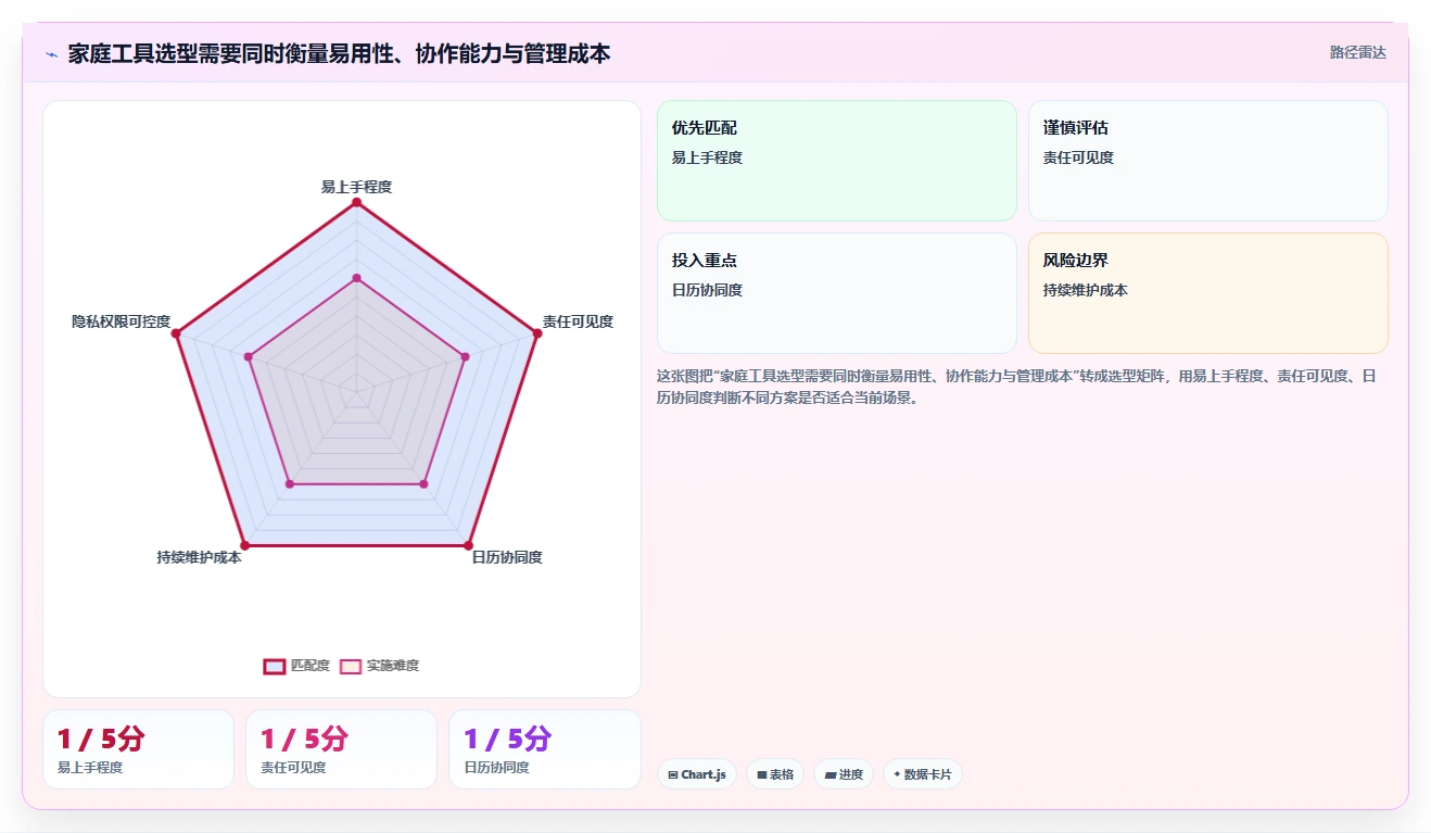 打造完美家庭:2026年必备的7款顶级家庭项目管理工具盘点