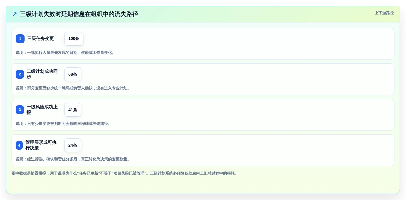 三级进度计划软件选型指南:2026年6款优质工具深度分析