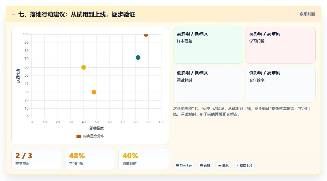 七、落地行动建议:从试用到上线,逐步验证