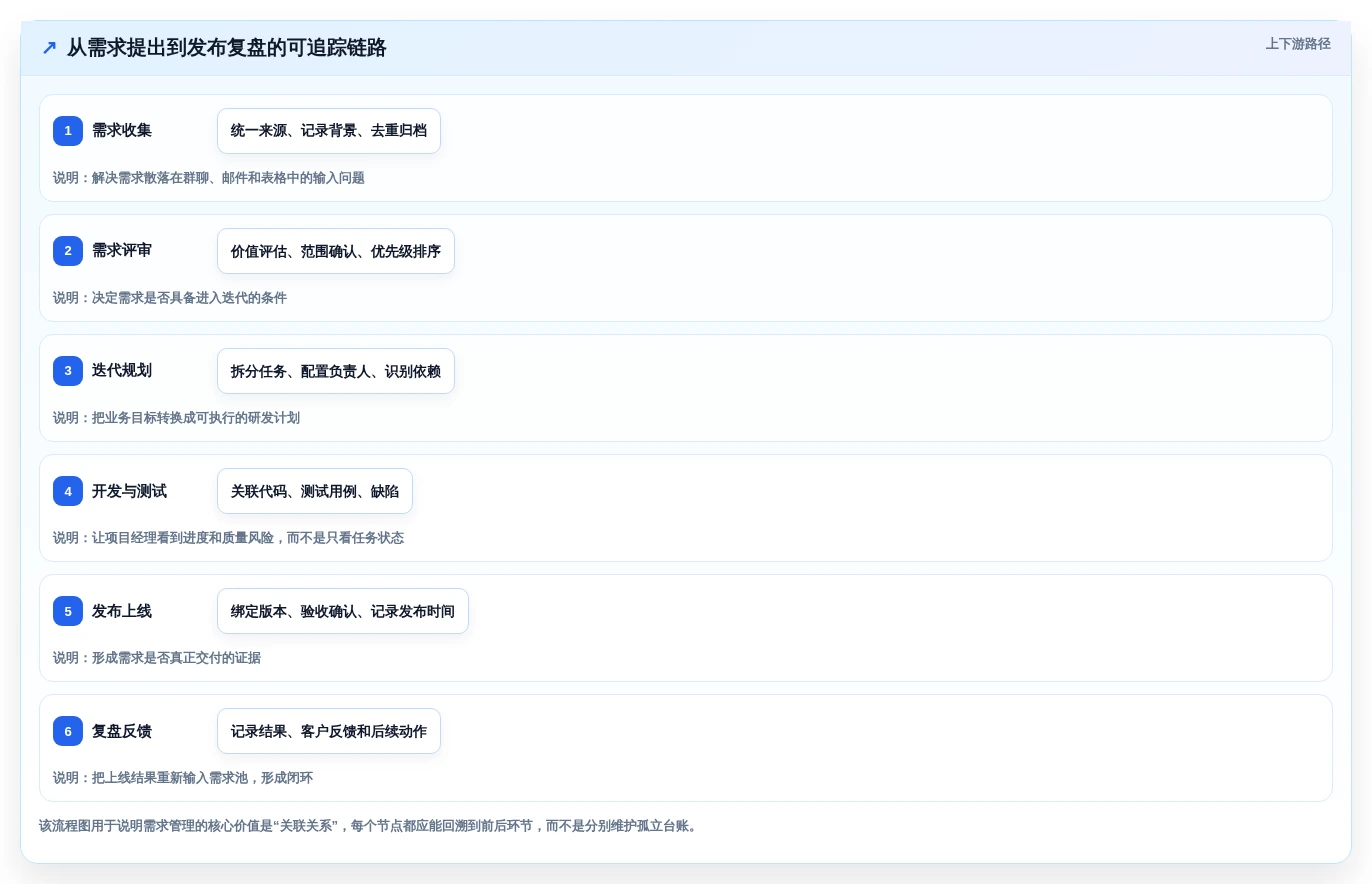 项目经理必看:2026年最值得投资的5大it需求管理软件